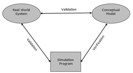 Verification and Validation
