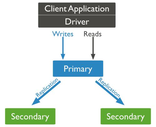 MongoDB Replication