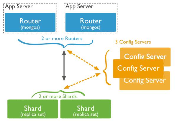 MongoDB Sharding