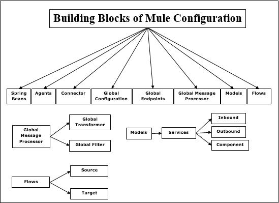 Building Blocks