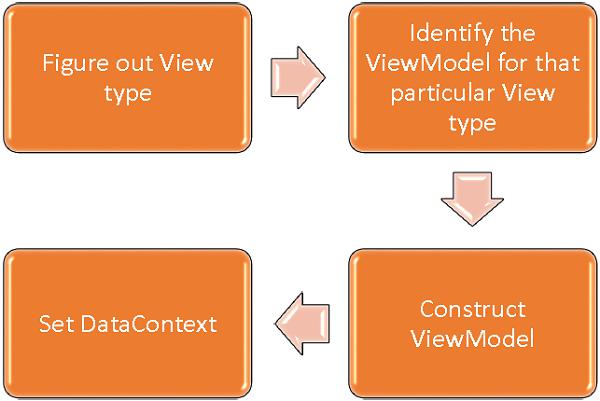 Hooking Up ViewModel