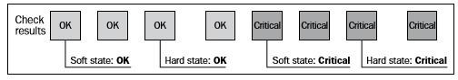 soft hard states