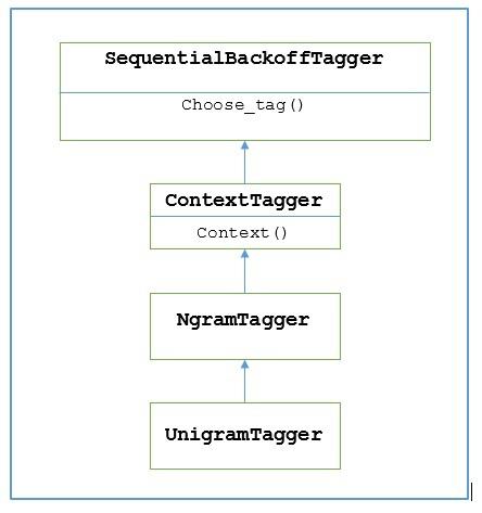 Unigram Tagger