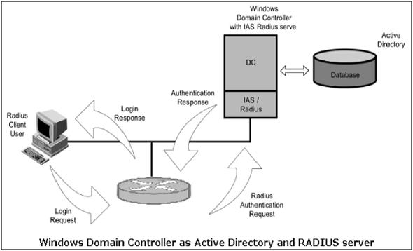 Centralized Authentication Methods