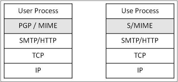 Employability of S/MIME
