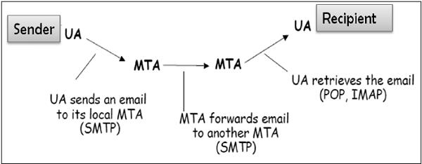 One-to-One E-mail