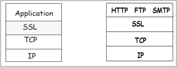 SSL Architecture