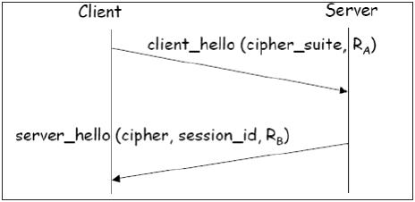 SSL Session Establishment Phase1