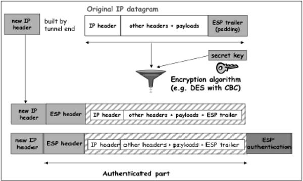 Tunnel Mode Encryption Authentication