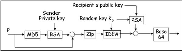 Working of PGP