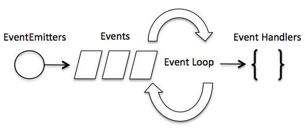 Event Loop