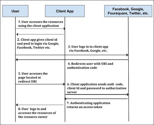 OAuth 2.0 Architecture