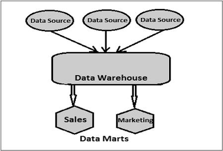 Data Mart