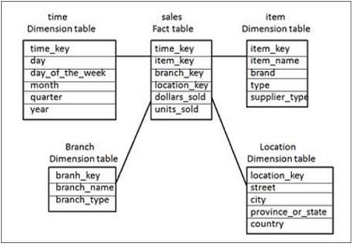 Star Schema