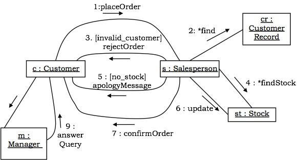 Collaboration Diagram