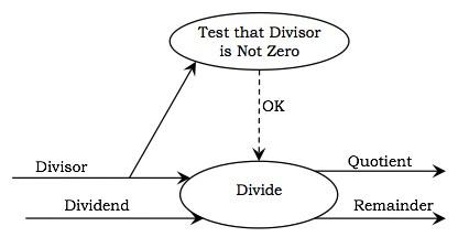Control Flow in DFD