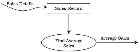 Data Store in DFD