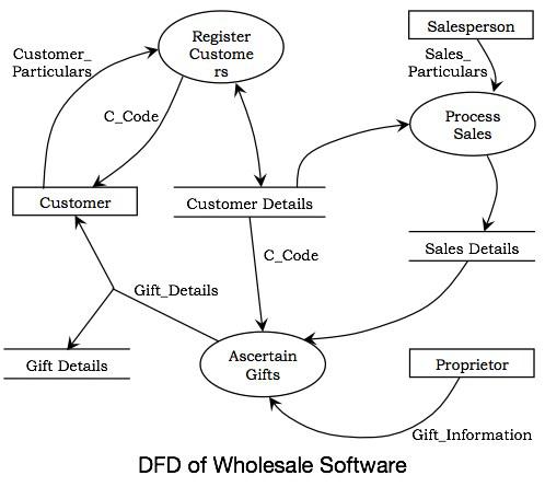 DFD of Wholesale Software