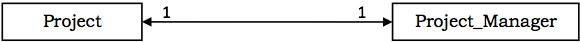 One to One Bidirectional Association