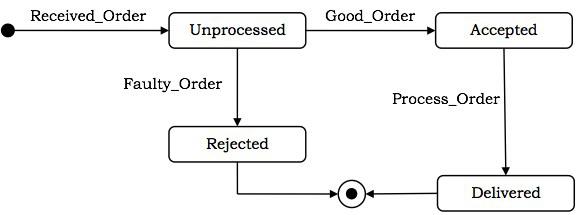 State Chart Diagram