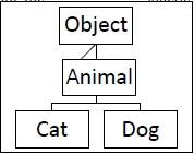 Inheritance Example