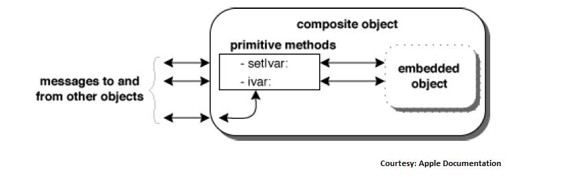 Objective-C Composite Objects