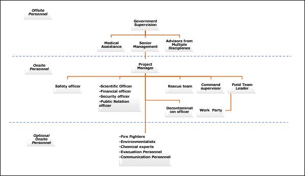 Framework an Organisation