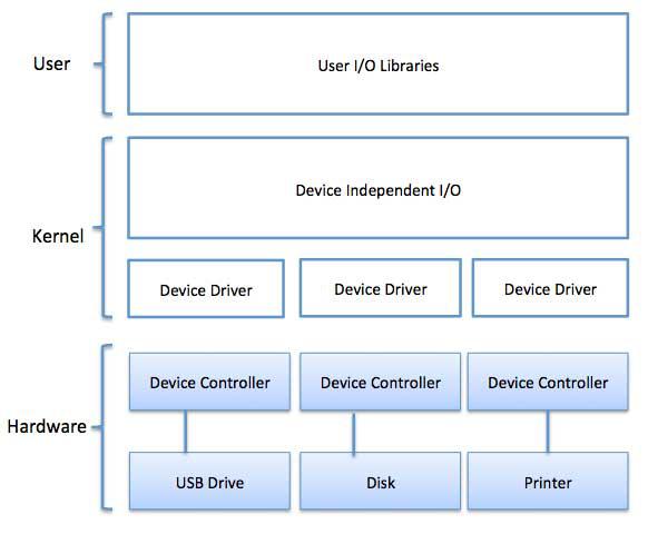 I/O Softwares