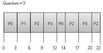 Round Robin Scheduling Algorithm