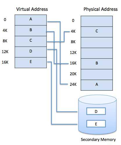Virtual Memory