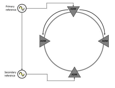 SDH Network Synchronization