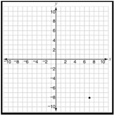 Plotting a point in the coordinate plane Example 2