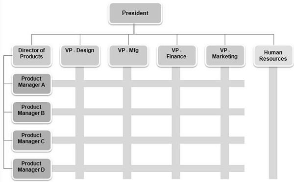 Matrix Structure