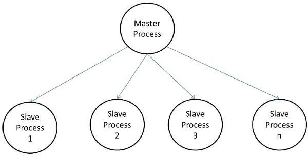 Master-Slave Model