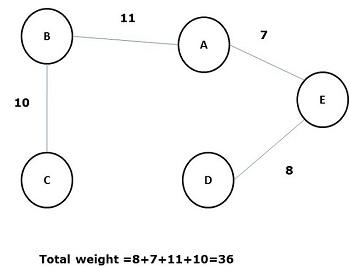 Minimum Spanning Tree