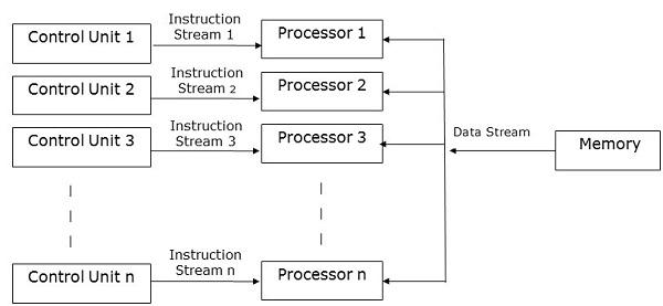 MISD Computers