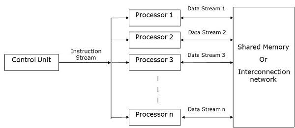 SIMD Computers