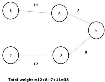 Spanning Tree 2
