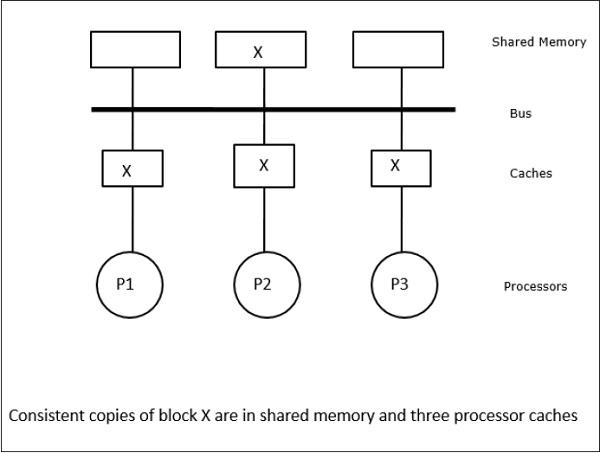 Consistent Copies of Block X
