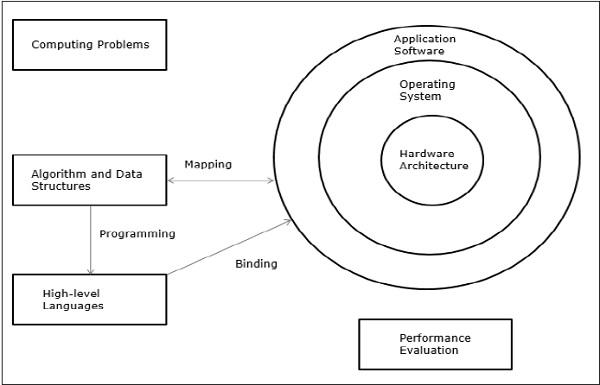 Elements of a Modern Computer System