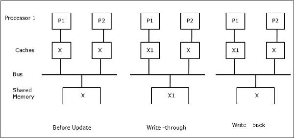 Inconsistency in Sharing of Writable Data