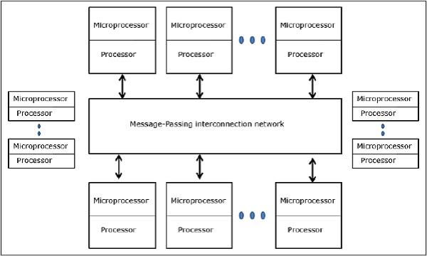 Generic Model of a Message Passing Multiprocessor