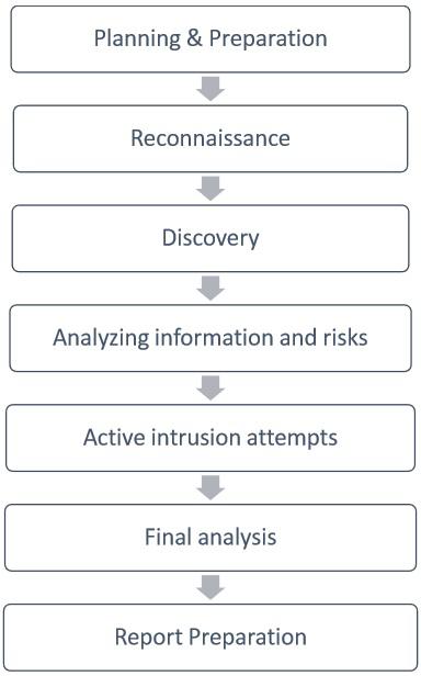 Penetration Testing Method