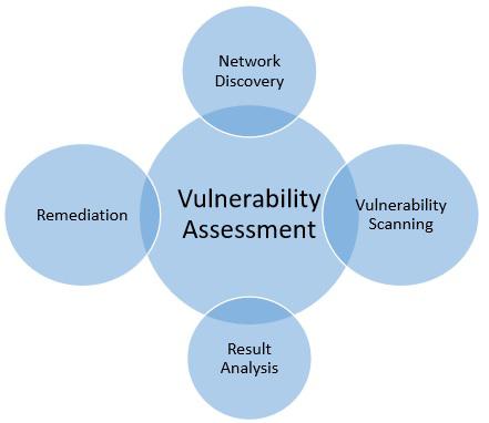 Vulnerability Assessment