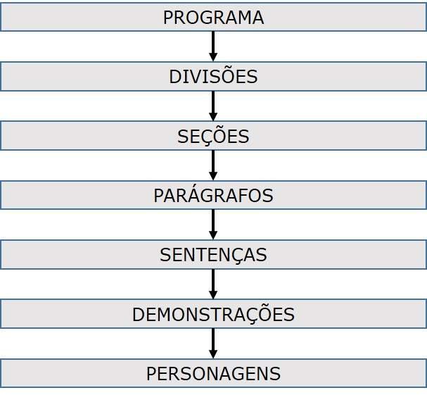 Program Structure