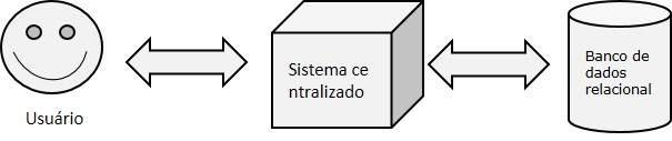 Big Data Abordagem Tradicional
