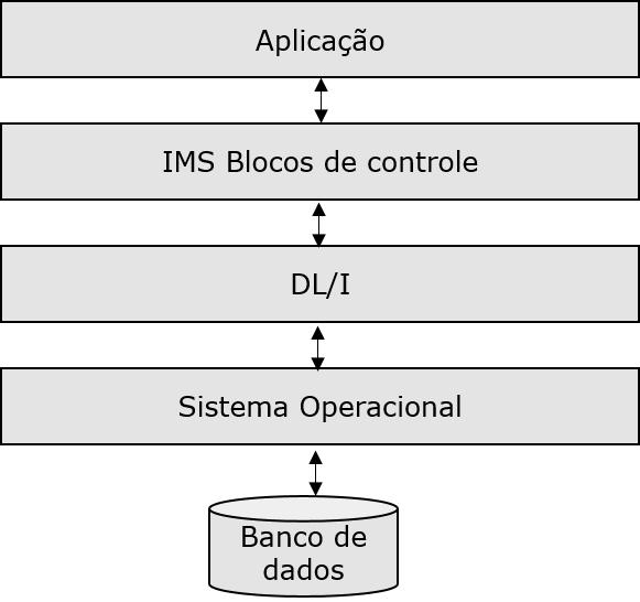 Bloco de Controle