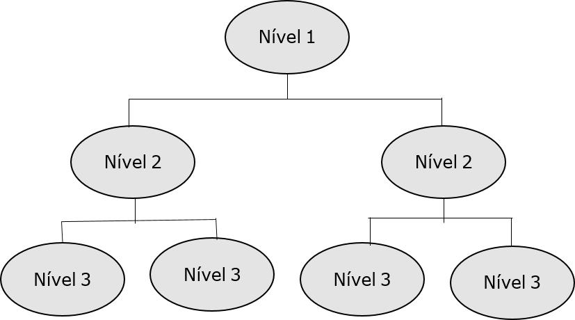 Hierarquias