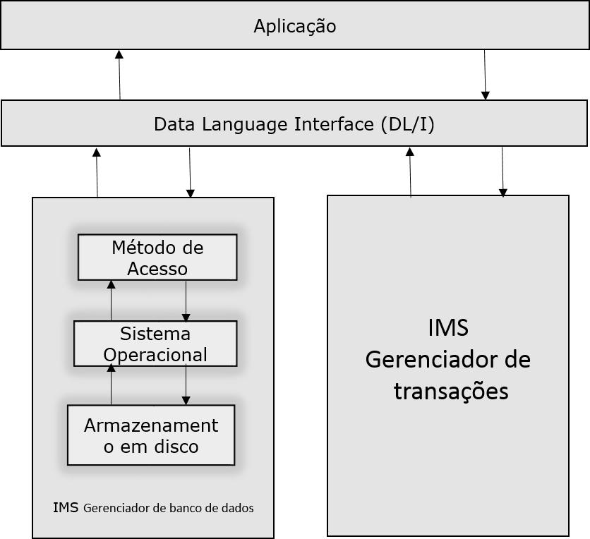 IMS Elements
