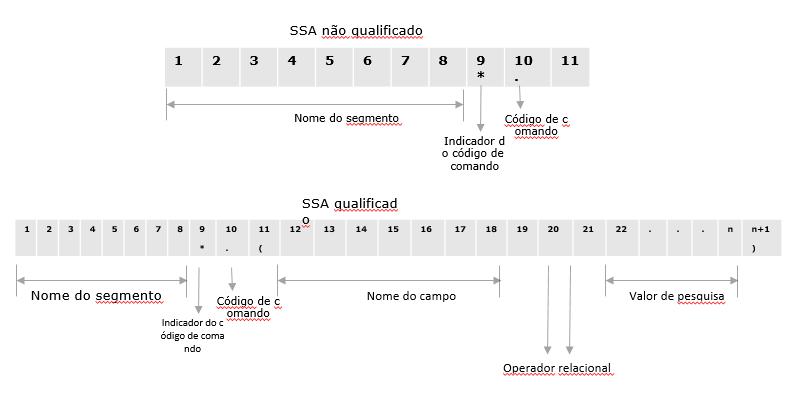 não qualificado SSA